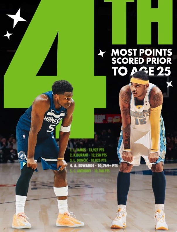 开云体育APP下载-爱德华兹25岁前总得分超越安东尼 上升至历史第四&amp;仅次于詹杜东